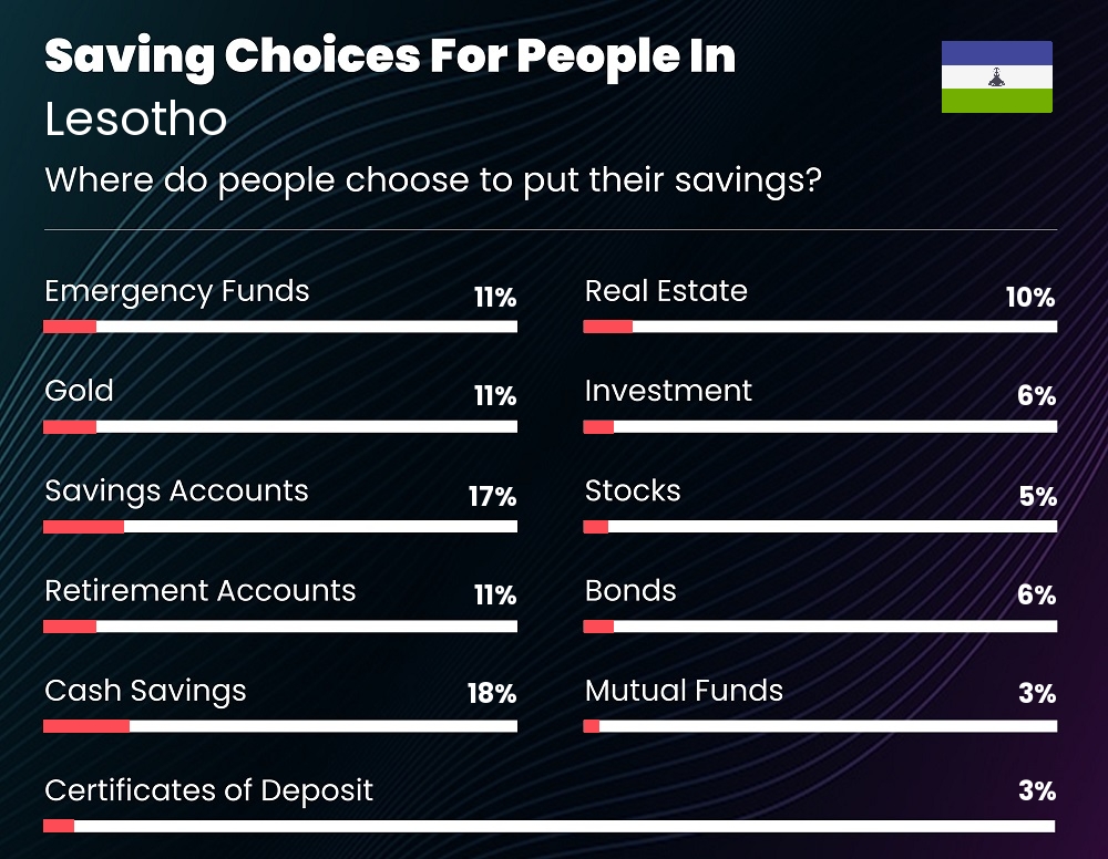 Where do couples choose to put their savings in Lesotho