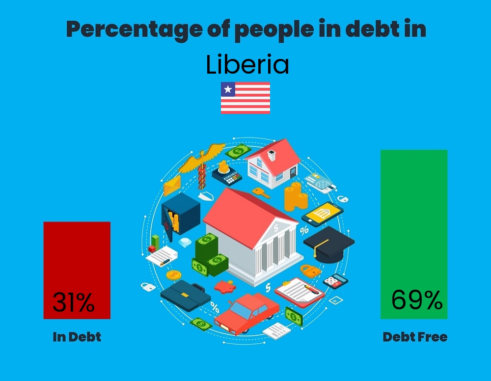 Chart showing the percentage of families who are in debt in Liberia