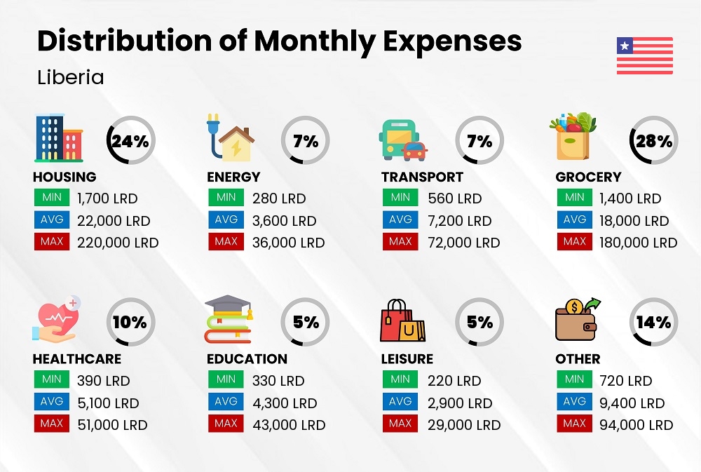 Distribution of monthly cost of living expenses in Liberia