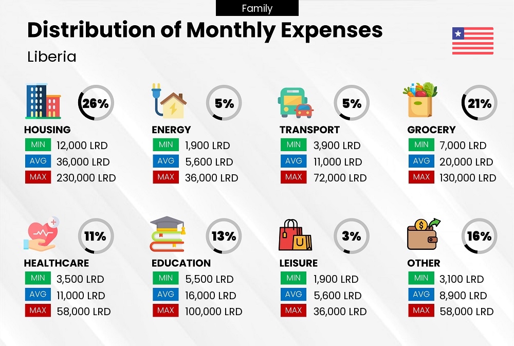 Distribution of monthly cost of living expenses of a family in Liberia