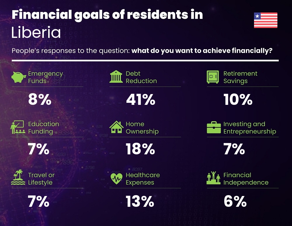 Financial goals and targets of couples living in Liberia