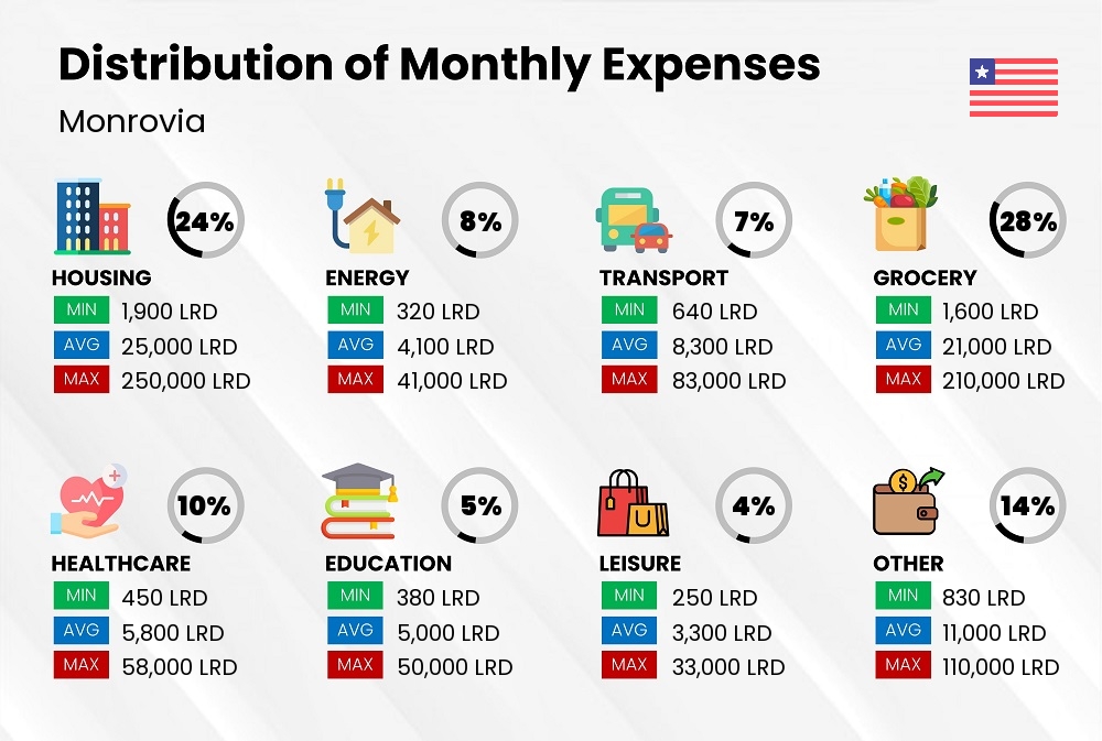 Distribution of monthly cost of living expenses in Monrovia