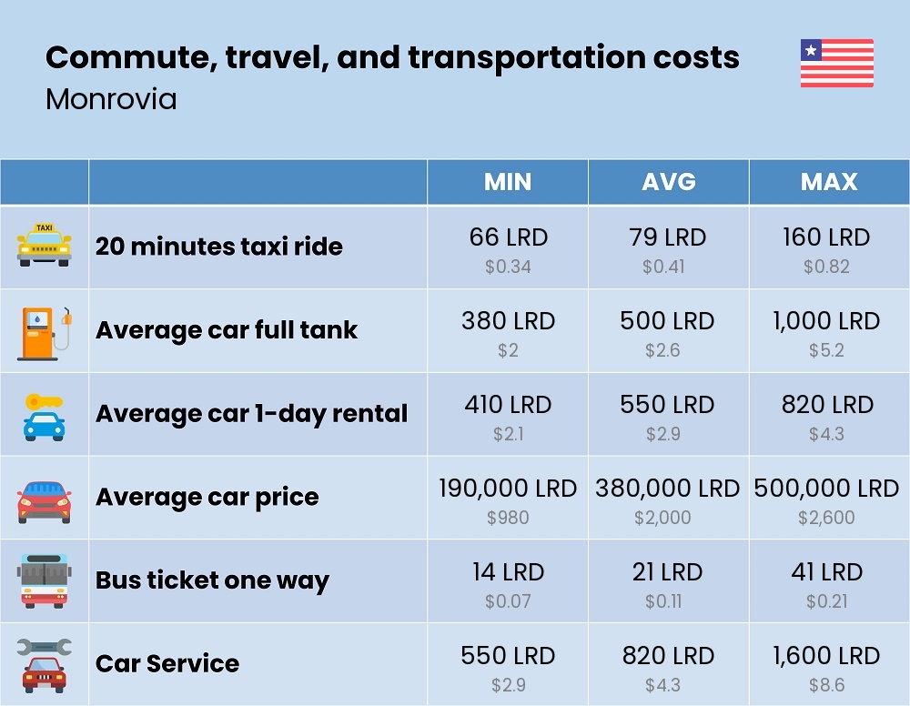 Chart showing the prices and cost of commute, travel, and transportation in Monrovia