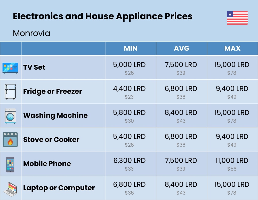 Chart showing the prices and cost of electronic devices and appliances in Monrovia