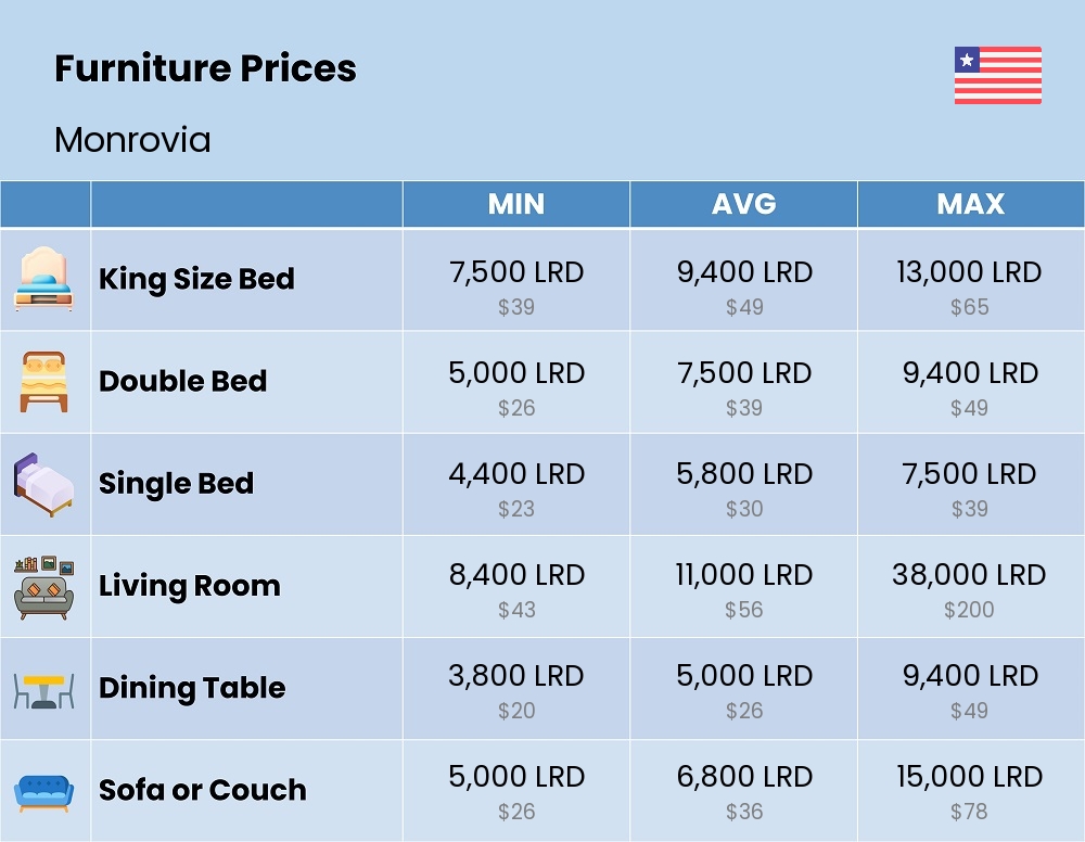 Chart showing the prices and cost of furniture in Monrovia