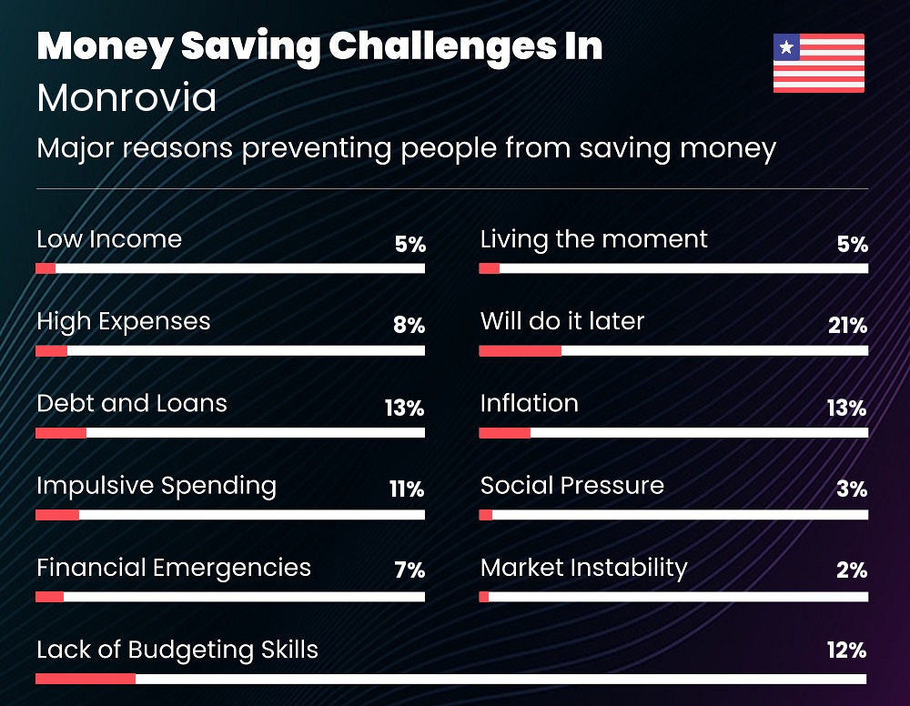 Reasons that make it difficult for couples to save money in Monrovia