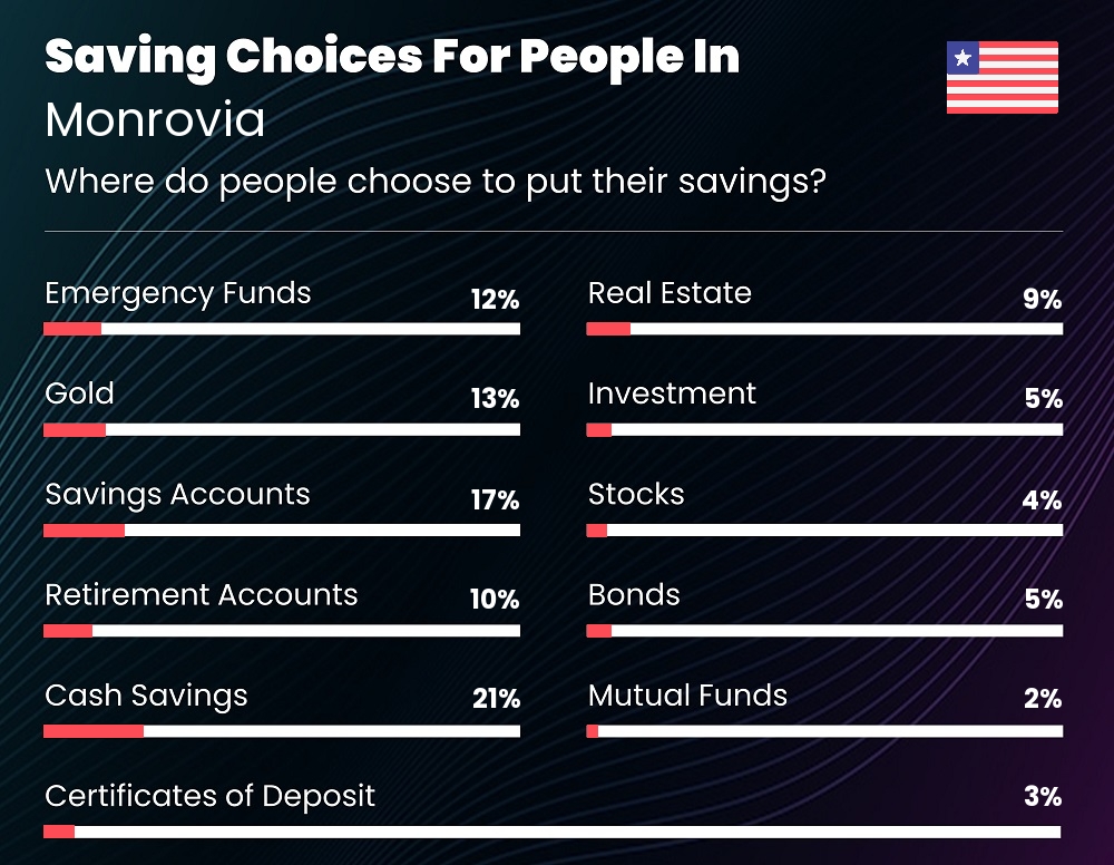 Where do couples choose to put their savings in Monrovia