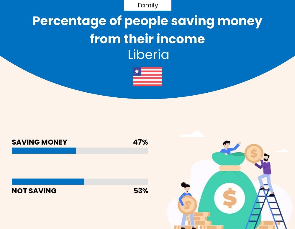 Percentage of families who manage to save money from their income every month in Liberia