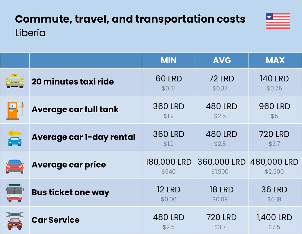 Chart showing the prices and cost of commute, travel, and transportation in Liberia