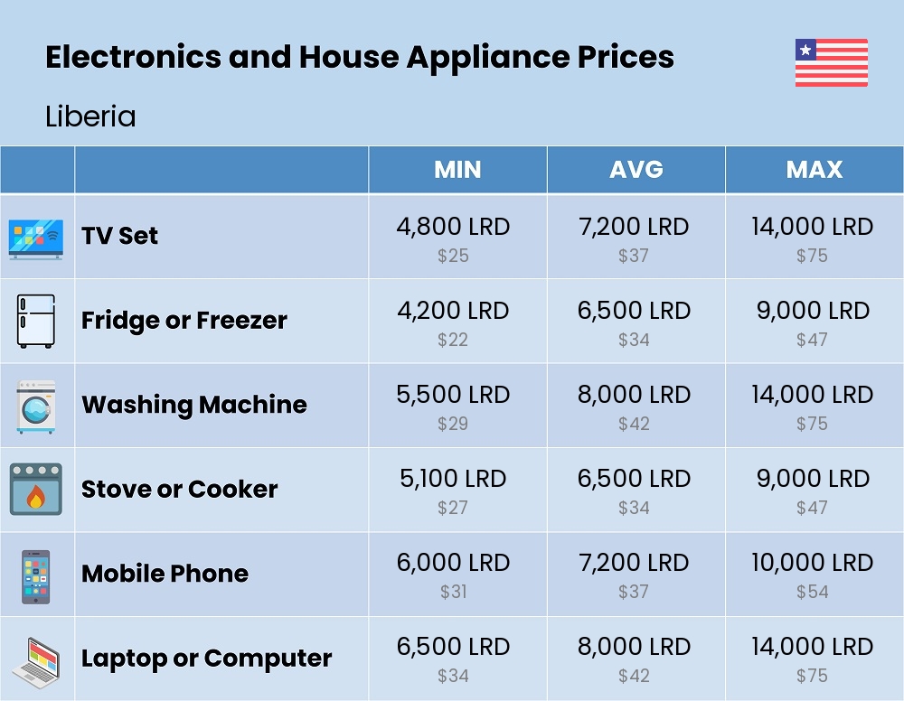 Chart showing the prices and cost of electronic devices and appliances in Liberia