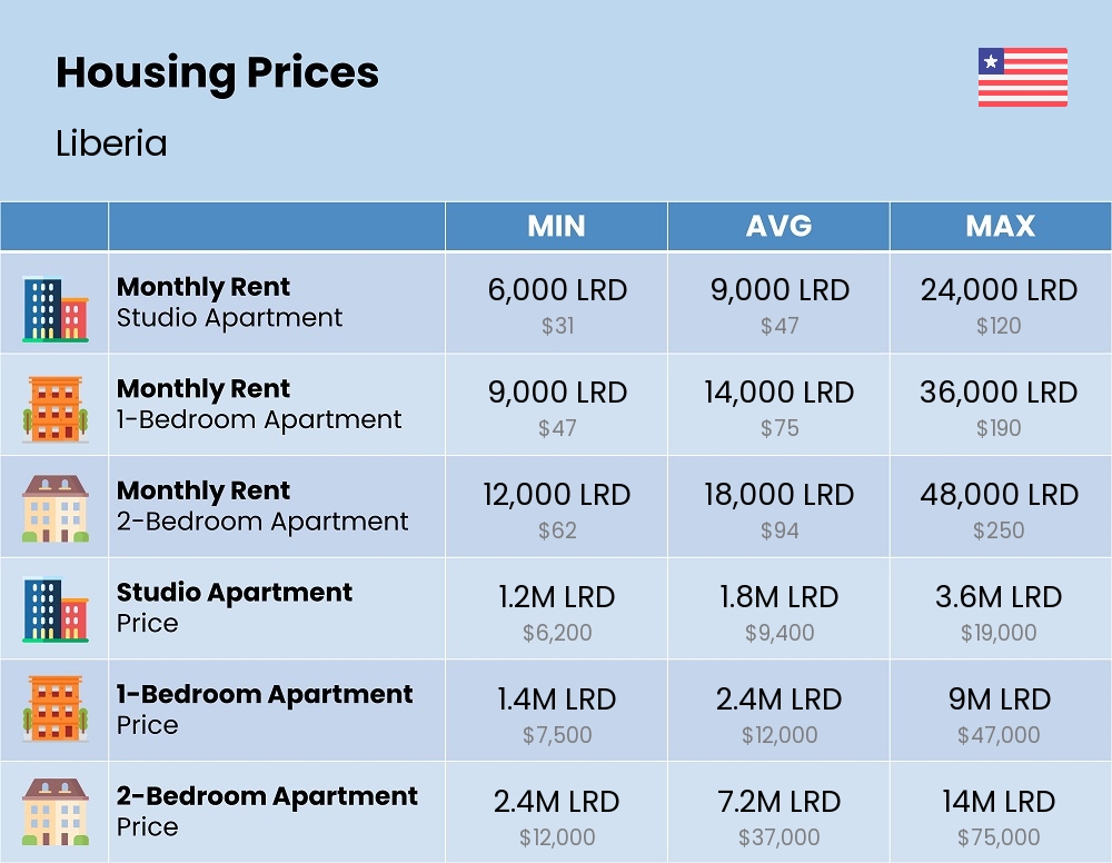 Chart showing the prices and cost of housing, accommodation, and rent in Liberia