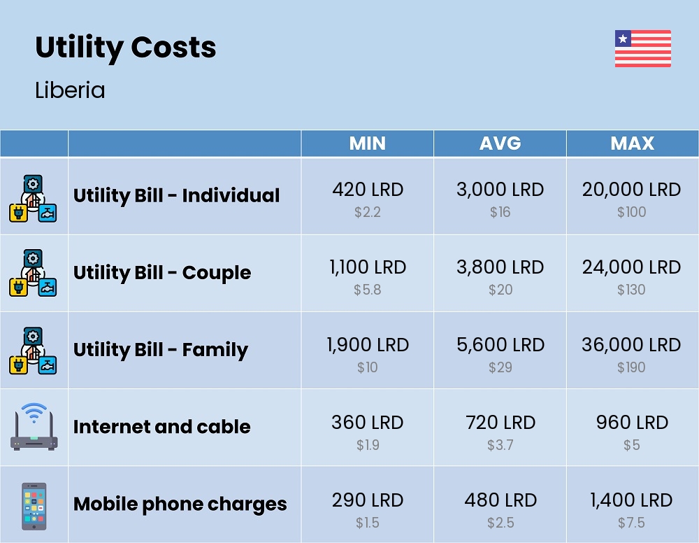 Chart showing the prices and cost of utility, energy, water, and gas for a family in Liberia