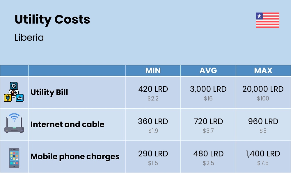 Chart showing the prices and cost of utility, energy, water, and gas for a single person in Liberia