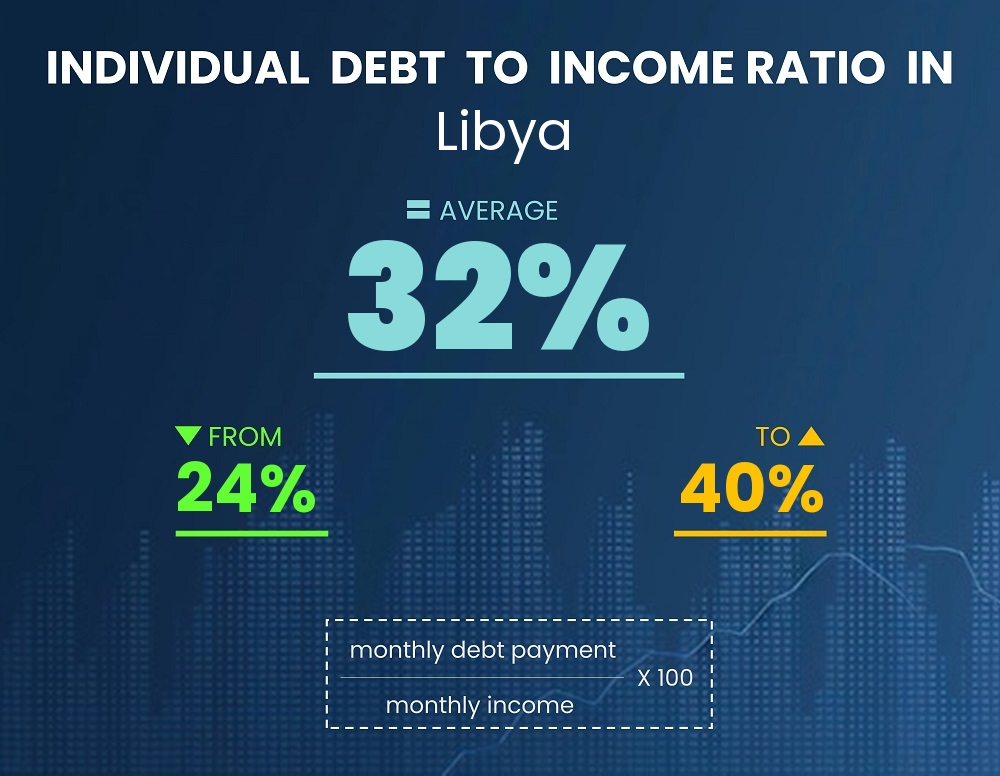 Chart showing debt-to-income ratio in Libya