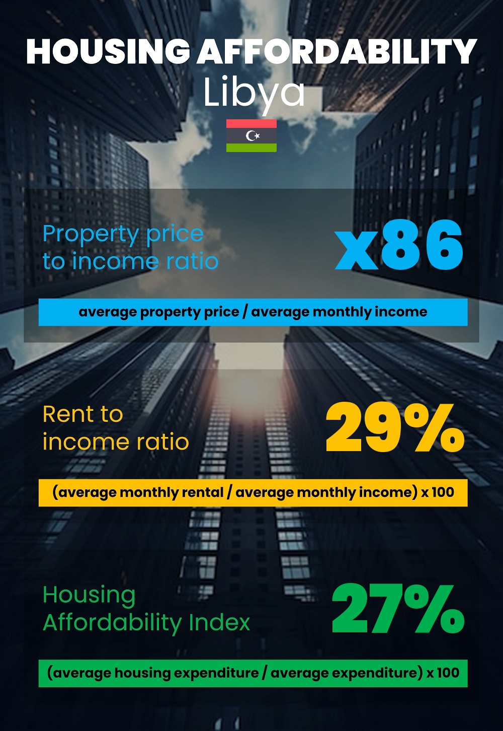 Housing and accommodation affordability, property price to income ratio, rent to income ratio, and housing affordability index chart in Libya