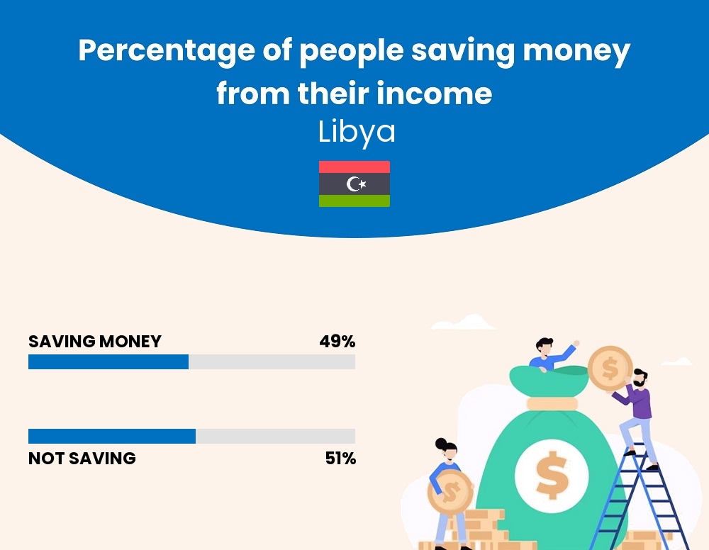 Percentage of people who manage to save money from their income every month in Libya