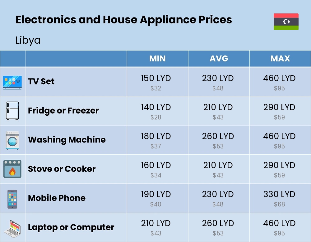 Chart showing the prices and cost of electronic devices and appliances in Libya