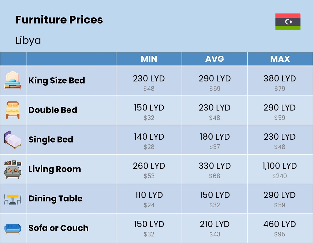 Chart showing the prices and cost of furniture in Libya