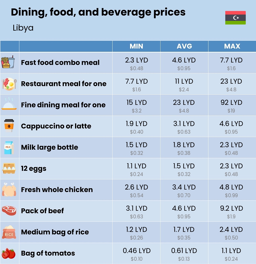 Chart showing the prices and cost of grocery, food, restaurant meals, market, and beverages in Libya