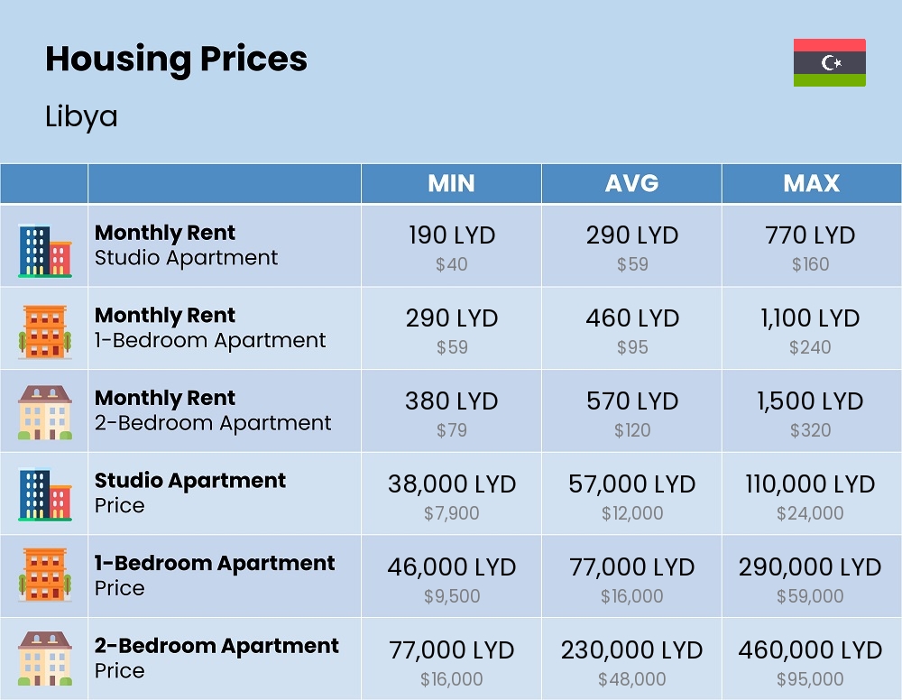 Chart showing the prices and cost of housing, accommodation, and rent in Libya