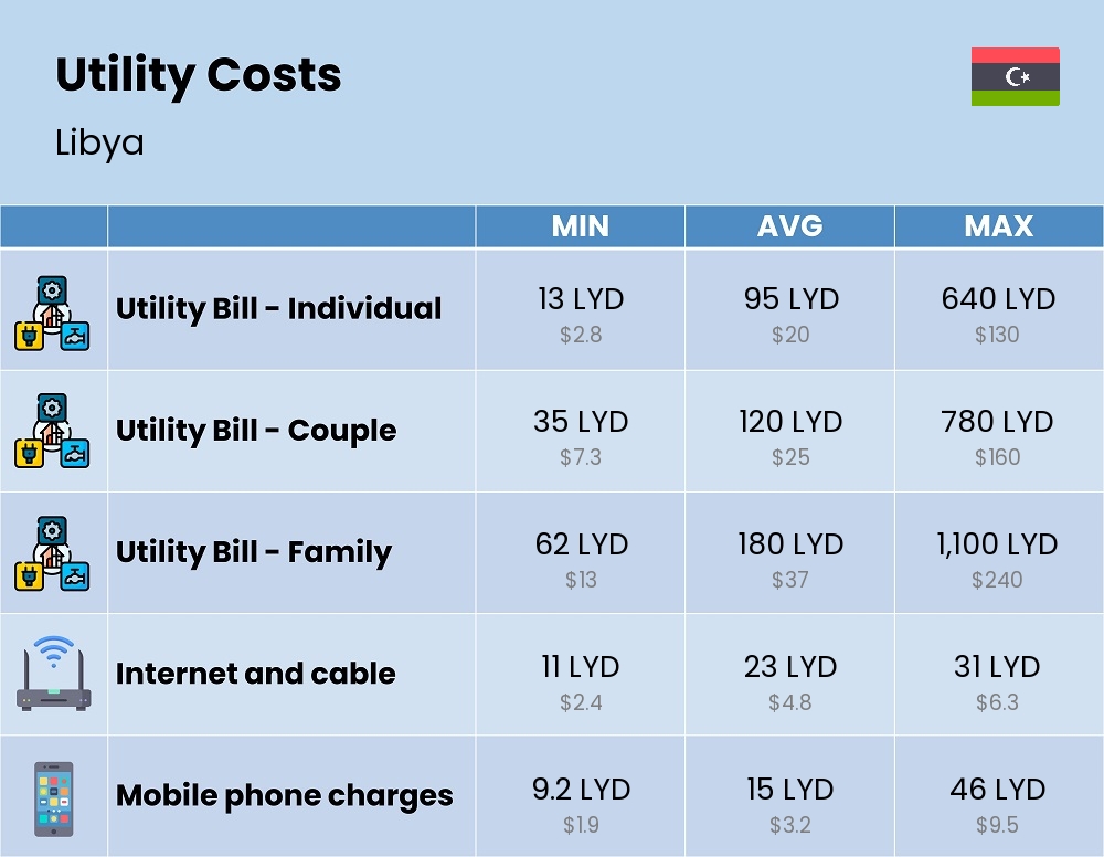 Chart showing the prices and cost of utility, energy, water, and gas for a family in Libya