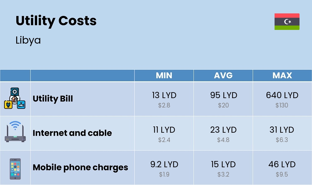 Chart showing the prices and cost of utility, energy, water, and gas for a single person in Libya