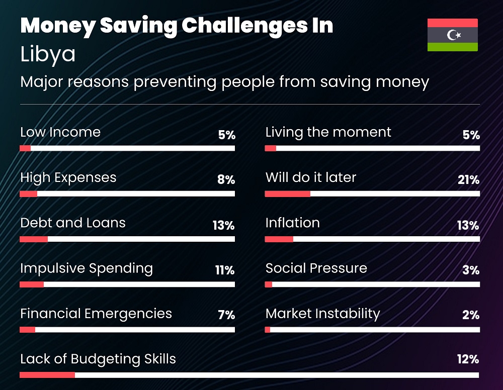 Reasons that make it difficult for couples to save money in Libya