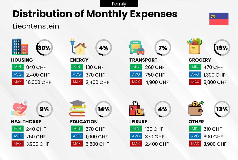 Distribution of monthly cost of living expenses of a family in Liechtenstein