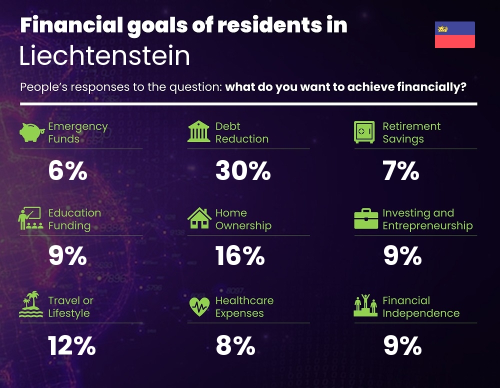 Financial goals and targets of families living in Liechtenstein