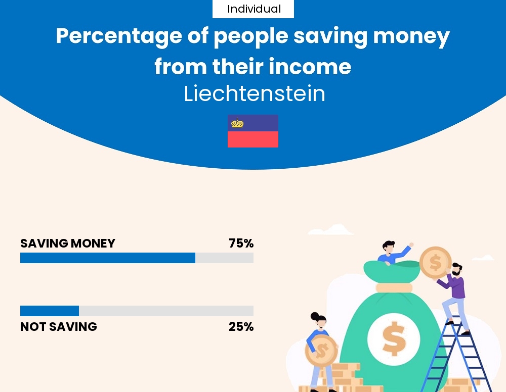 Percentage of individuals who manage to save money from their income every month in Liechtenstein