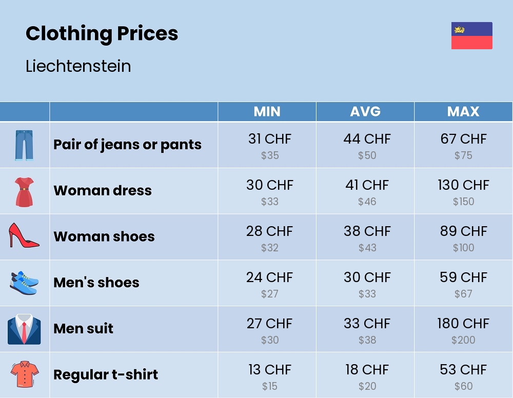 Chart showing the prices and cost of clothing and accessories in Liechtenstein