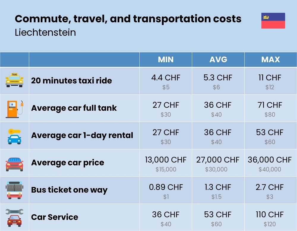 Chart showing the prices and cost of commute, travel, and transportation in Liechtenstein