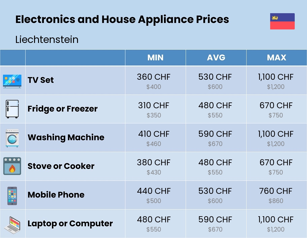 Chart showing the prices and cost of electronic devices and appliances in Liechtenstein