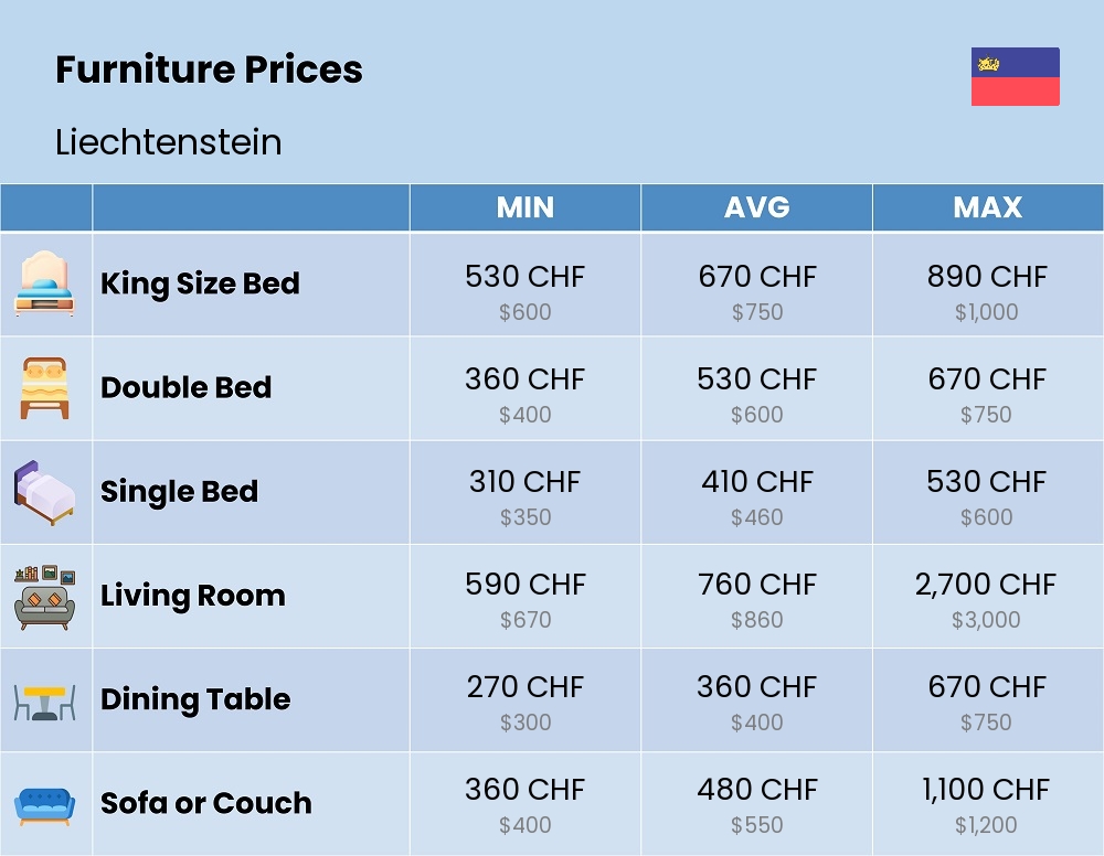 Chart showing the prices and cost of furniture in Liechtenstein