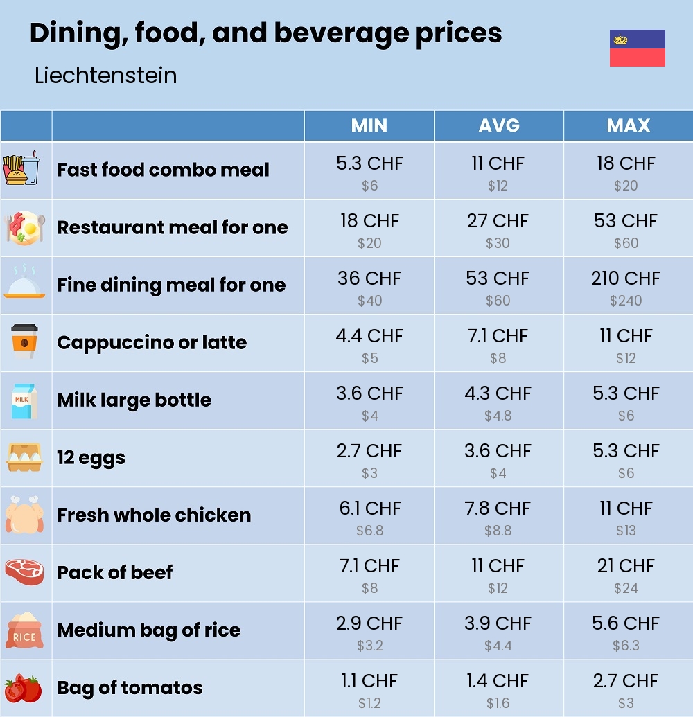 Chart showing the prices and cost of grocery, food, restaurant meals, market, and beverages in Liechtenstein