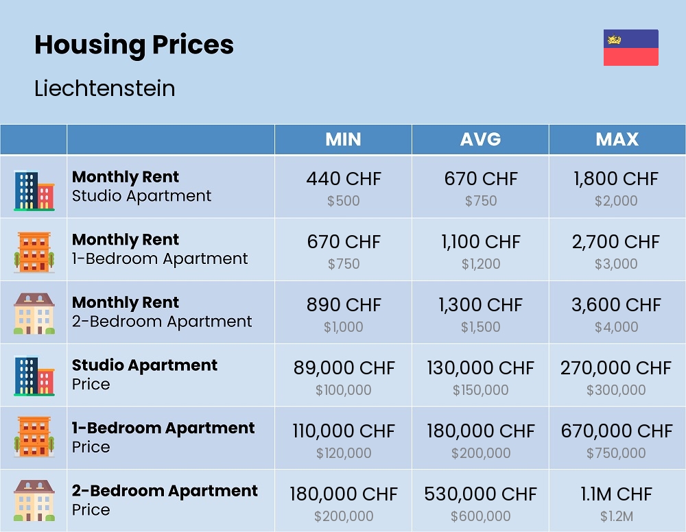 Chart showing the prices and cost of housing, accommodation, and rent in Liechtenstein