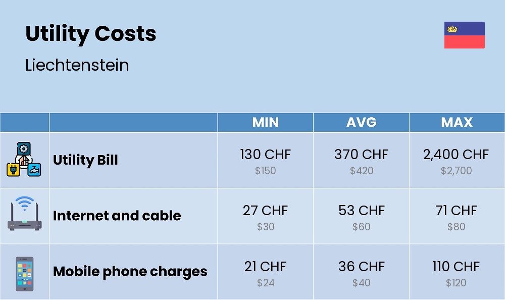 Chart showing the prices and cost of utility, energy, water, and gas for a family in Liechtenstein