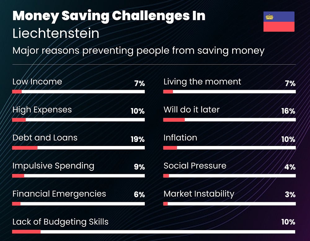 Reasons that make it difficult for individuals to save money in Liechtenstein