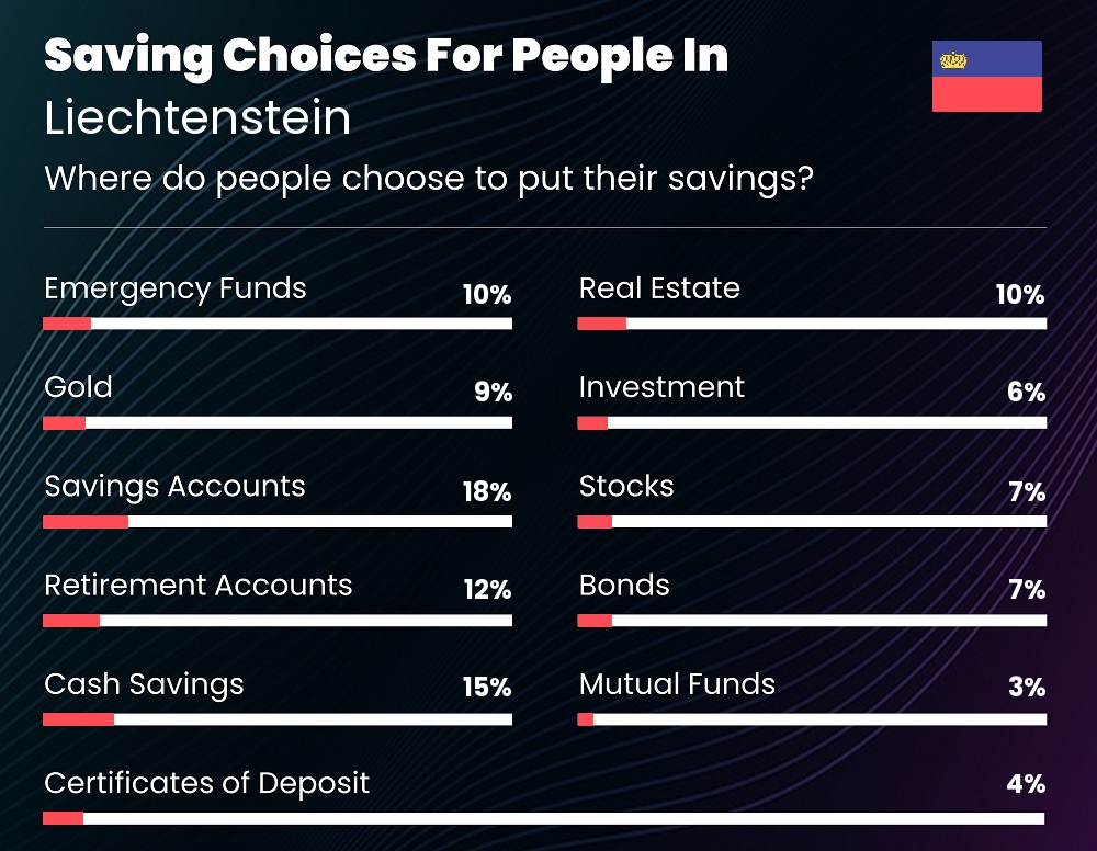 Where do families choose to put their savings in Liechtenstein