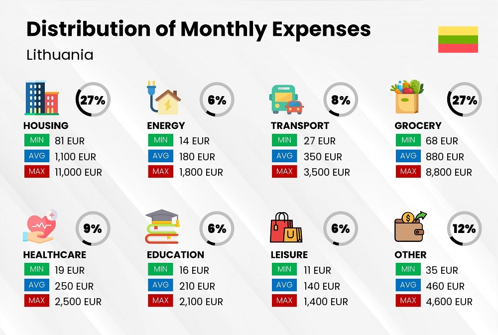 Distribution of monthly cost of living expenses in Lithuania