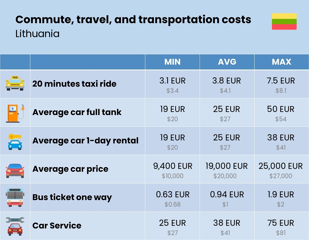 Chart showing the prices and cost of commute, travel, and transportation in Lithuania