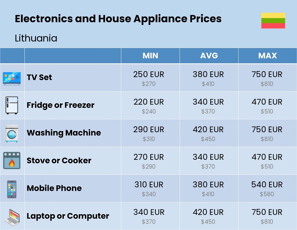 Chart showing the prices and cost of electronic devices and appliances in Lithuania