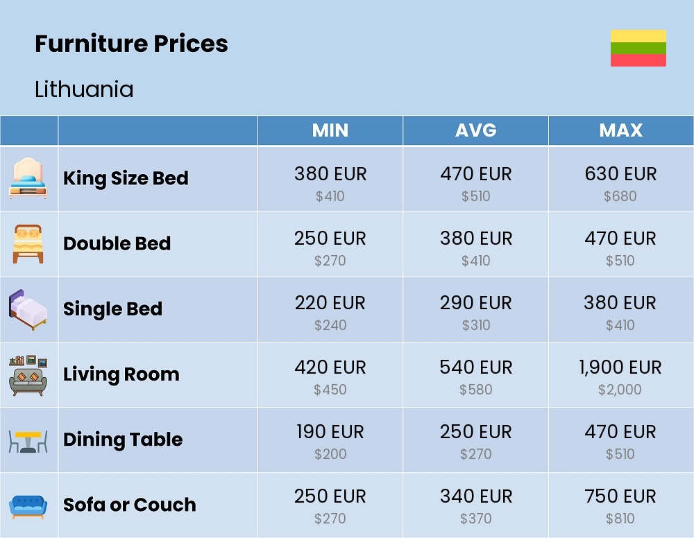 Chart showing the prices and cost of furniture in Lithuania