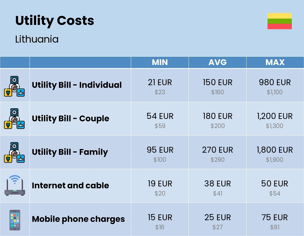 Chart showing the prices and cost of utility, energy, water, and gas for a family in Lithuania