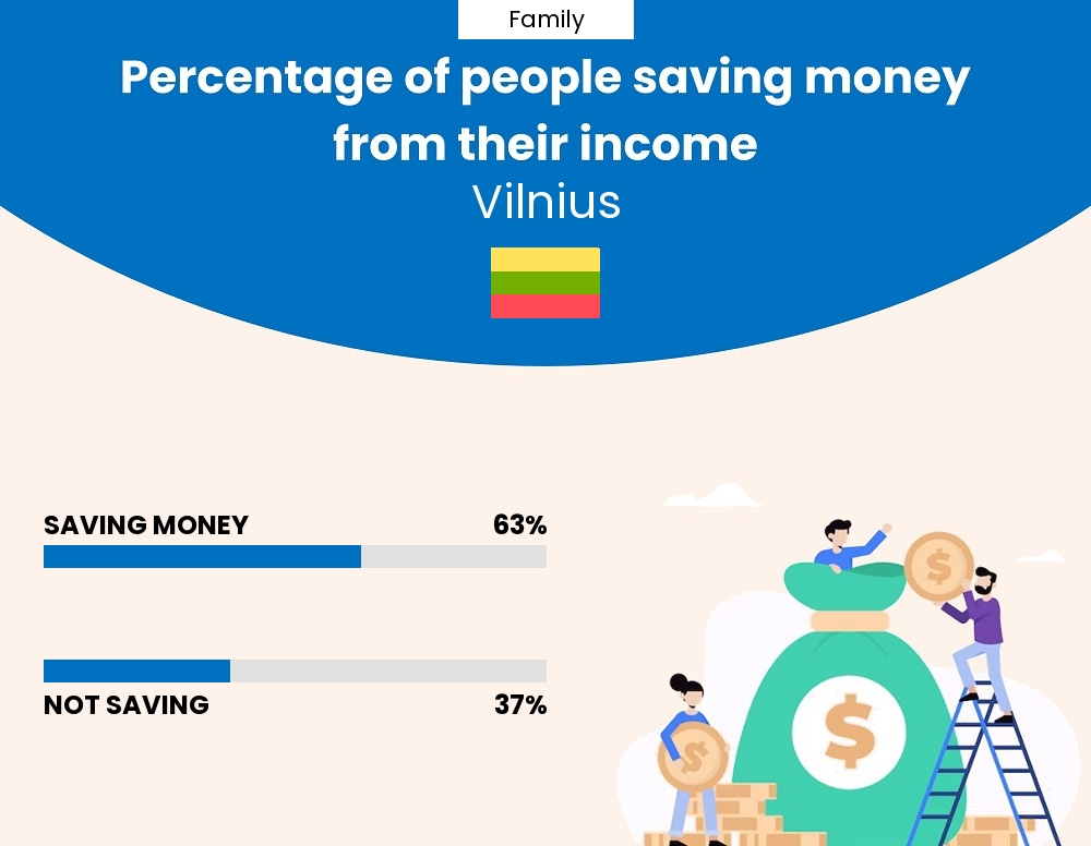 Percentage of families who manage to save money from their income every month in Vilnius