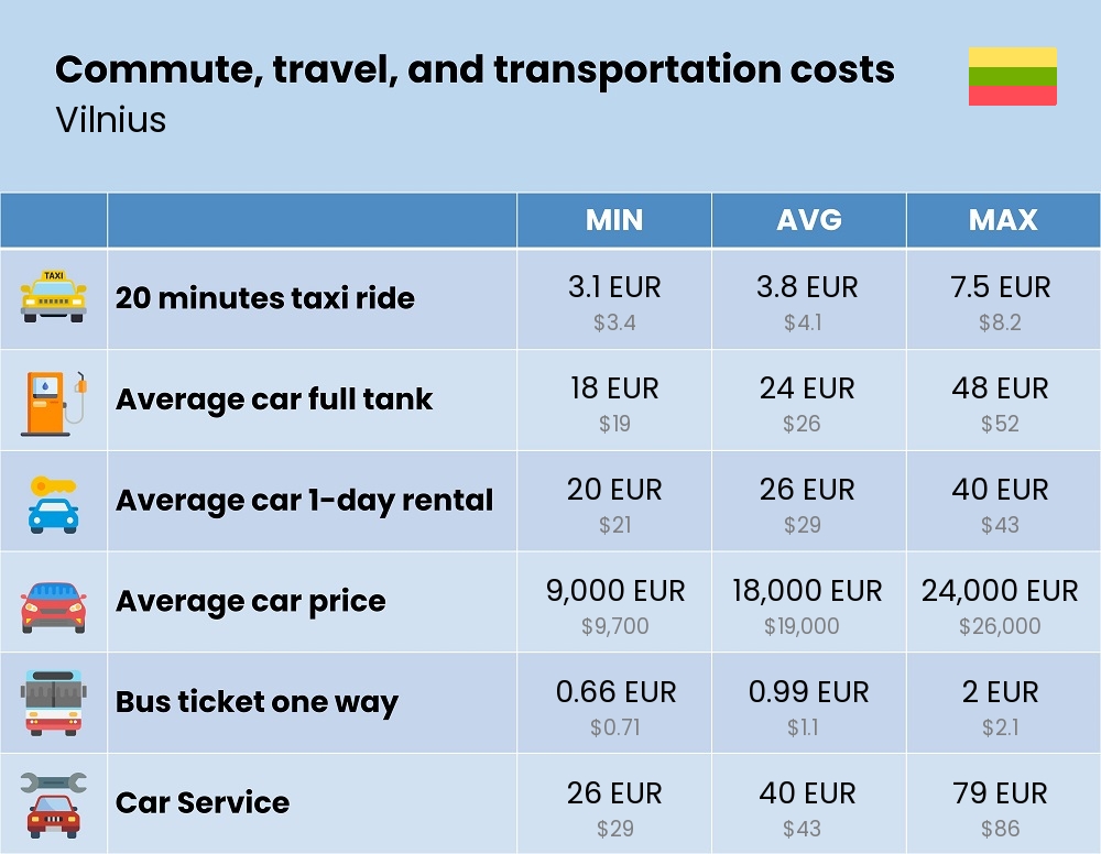 Chart showing the prices and cost of commute, travel, and transportation in Vilnius