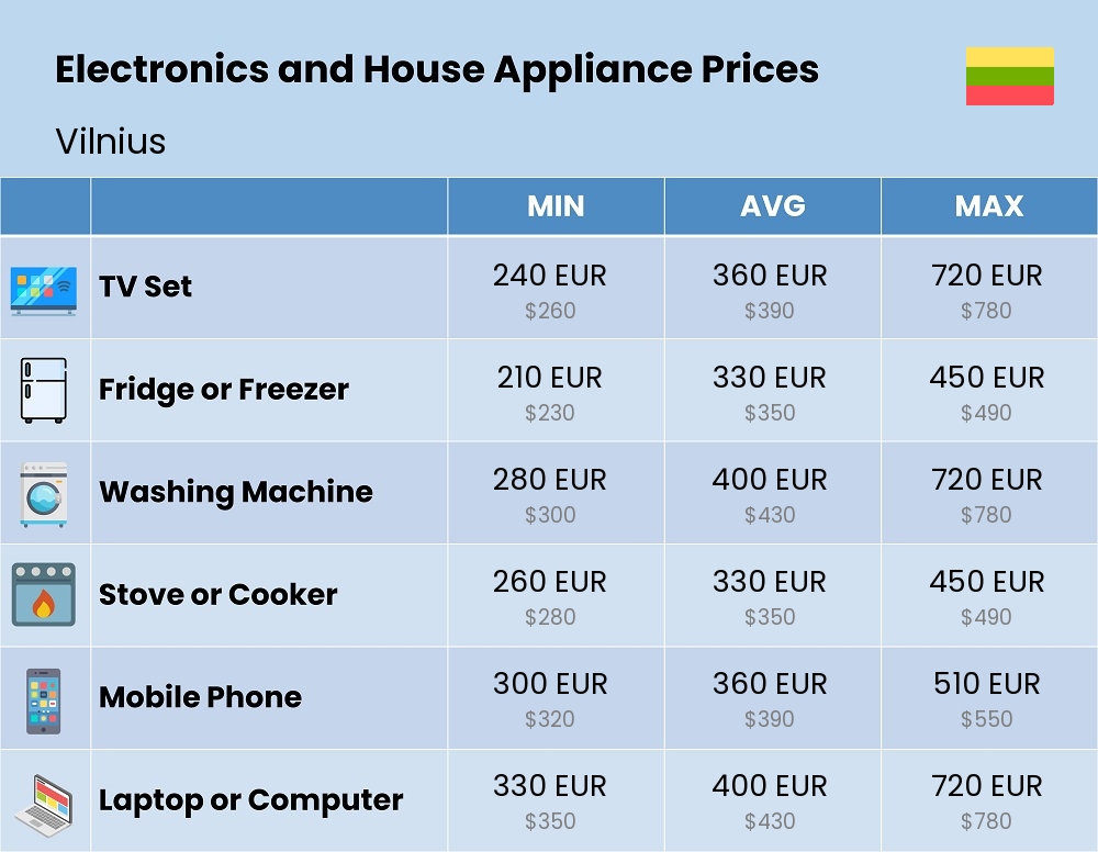 Chart showing the prices and cost of electronic devices and appliances in Vilnius