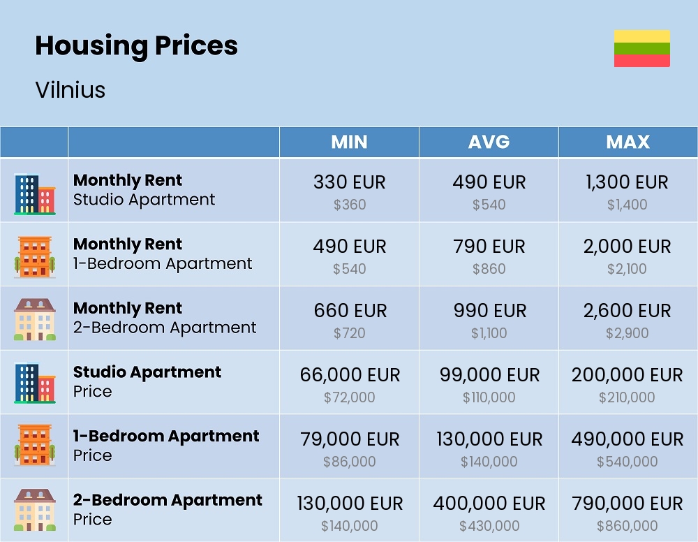 Chart showing the prices and cost of housing, accommodation, and rent in Vilnius