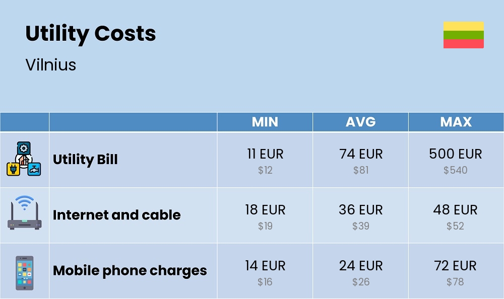 Chart showing the prices and cost of utility, energy, water, and gas for a student in Vilnius