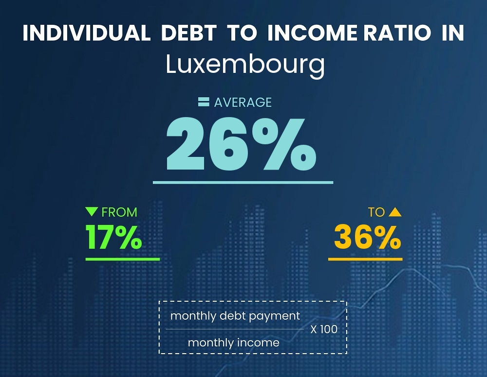 Chart showing debt-to-income ratio in Luxembourg